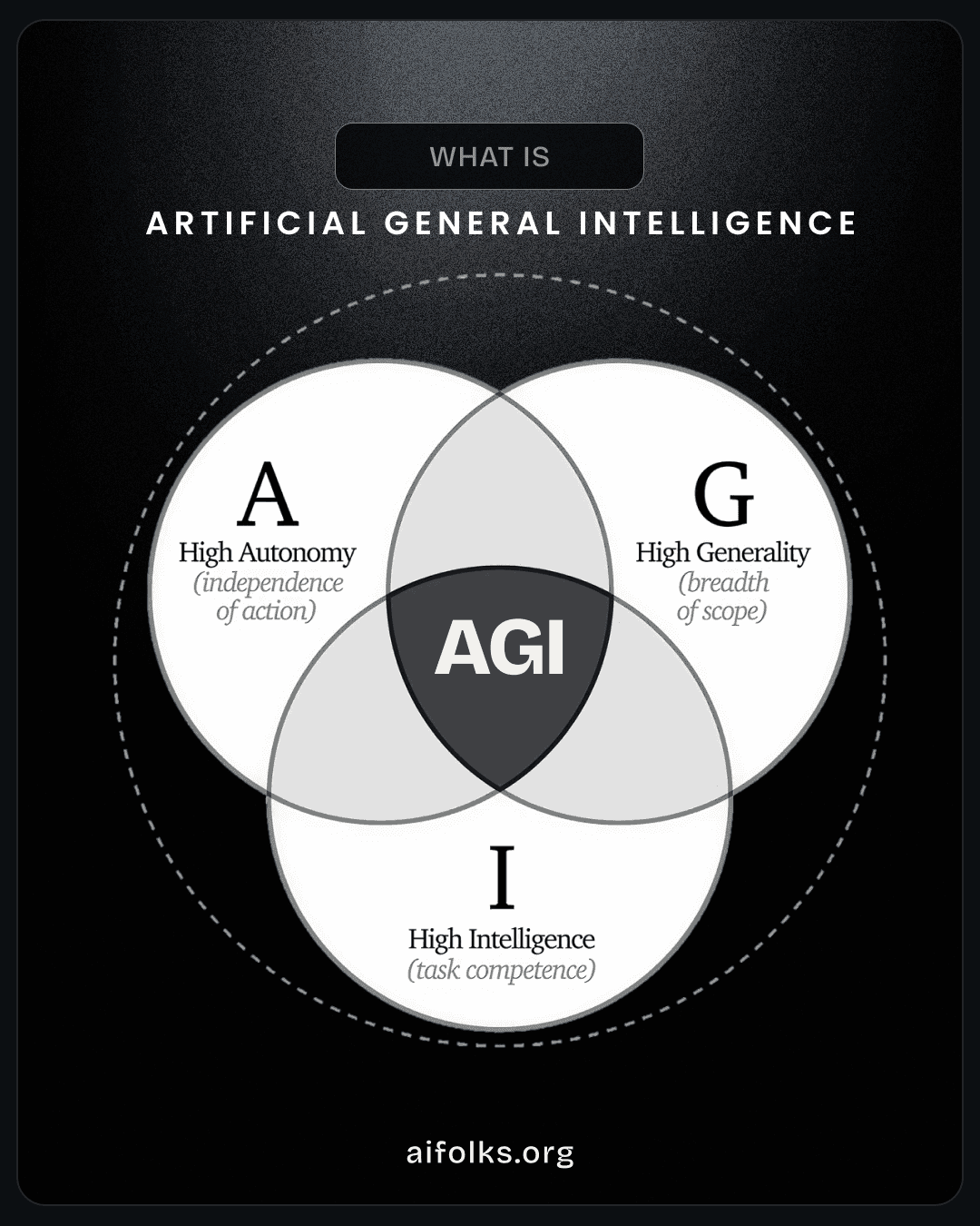 What is AGI