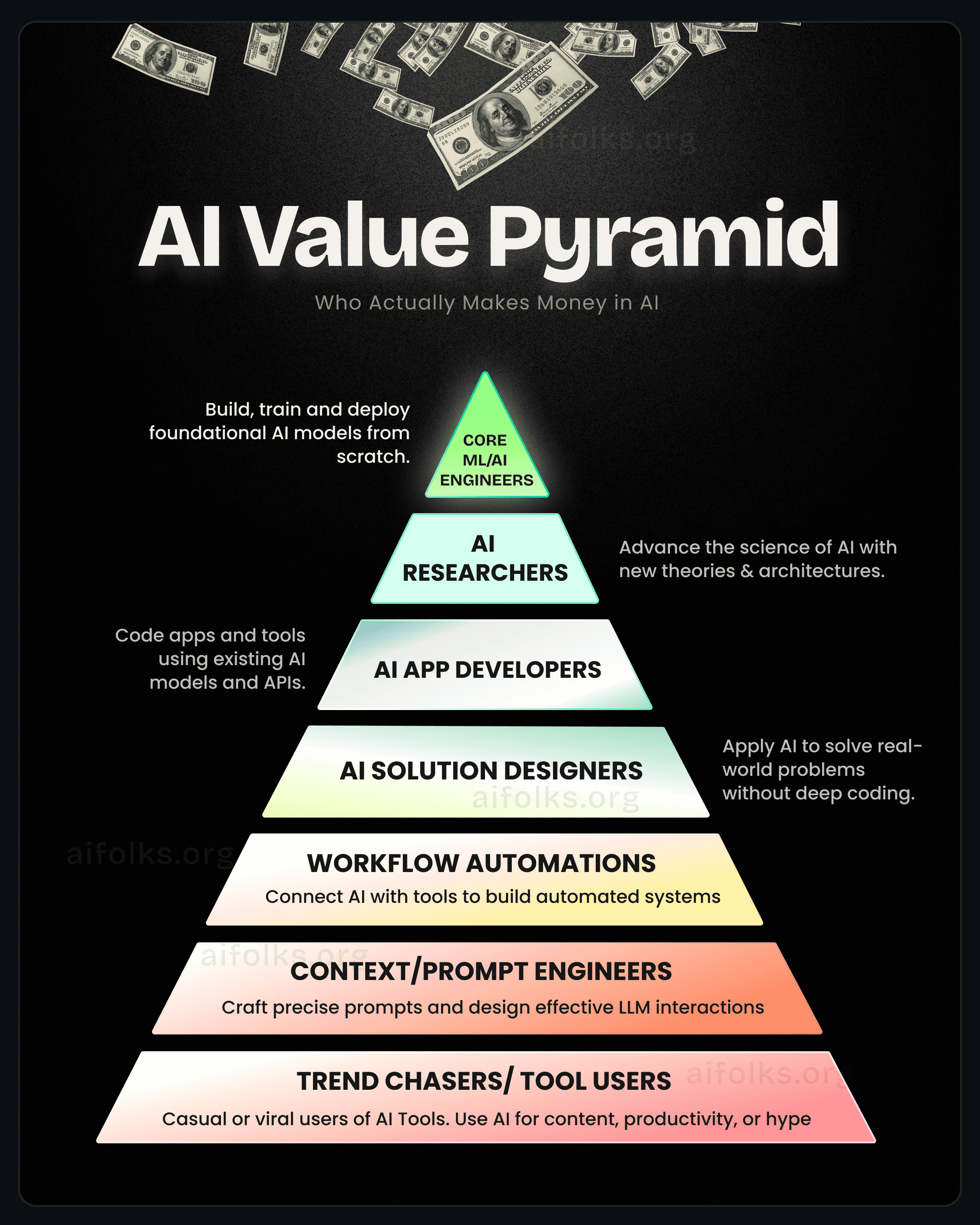 AI Value Pyramid