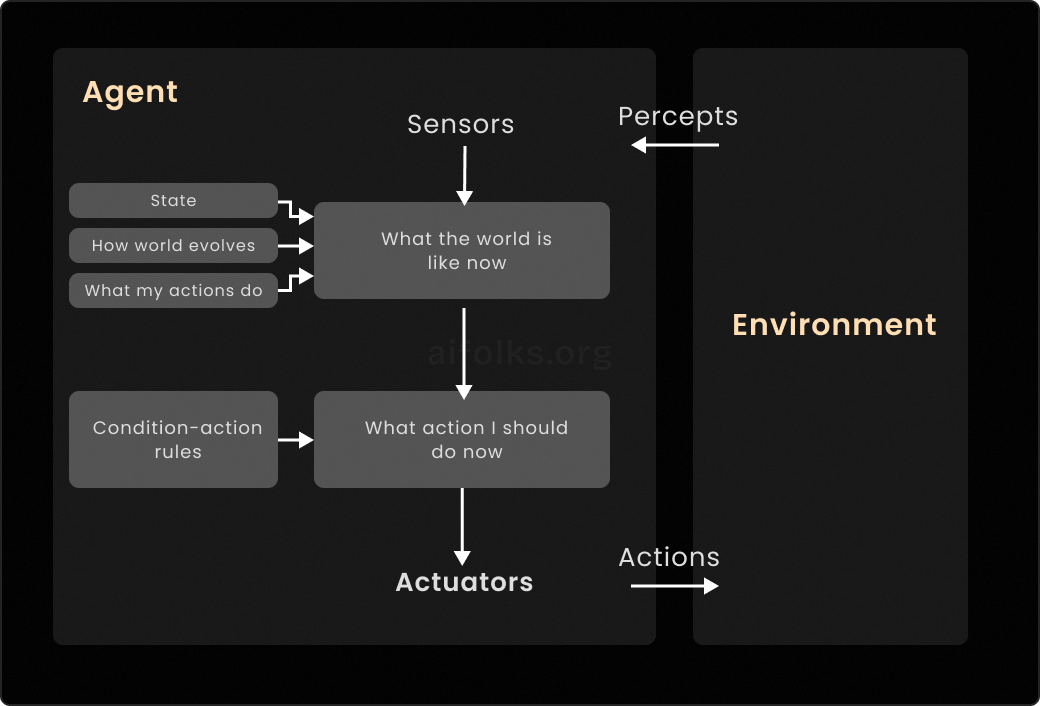 Model-Based Reflex Agent