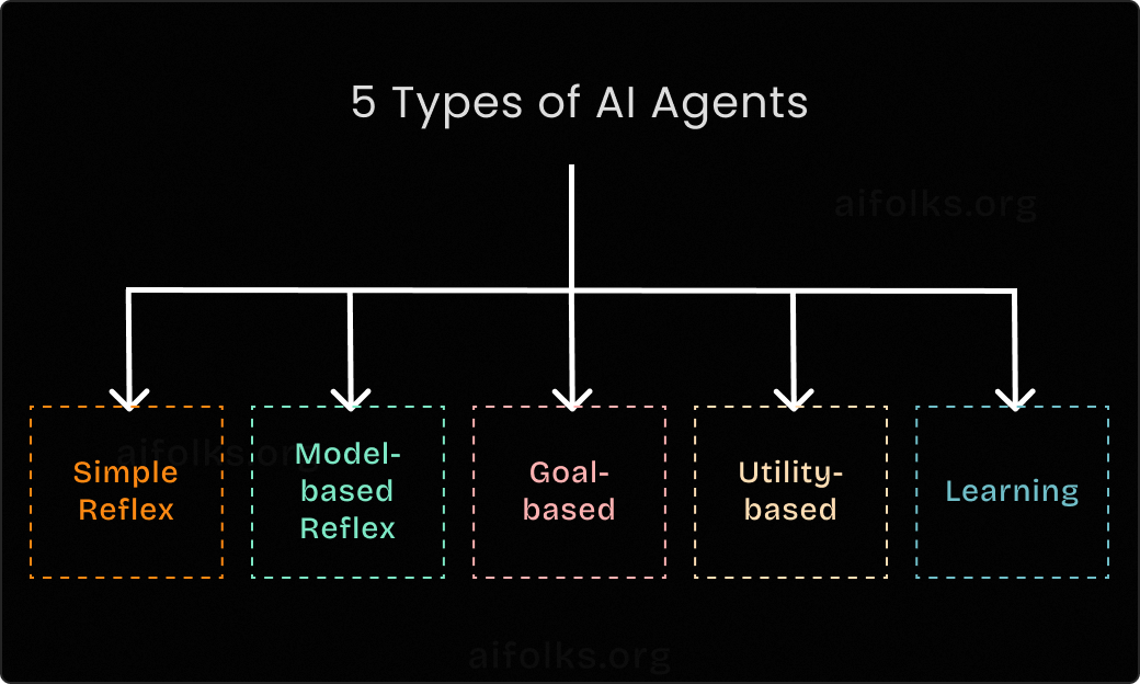 Types Of AI Agents