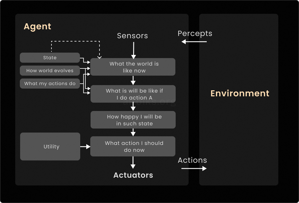Utility-Based Agent