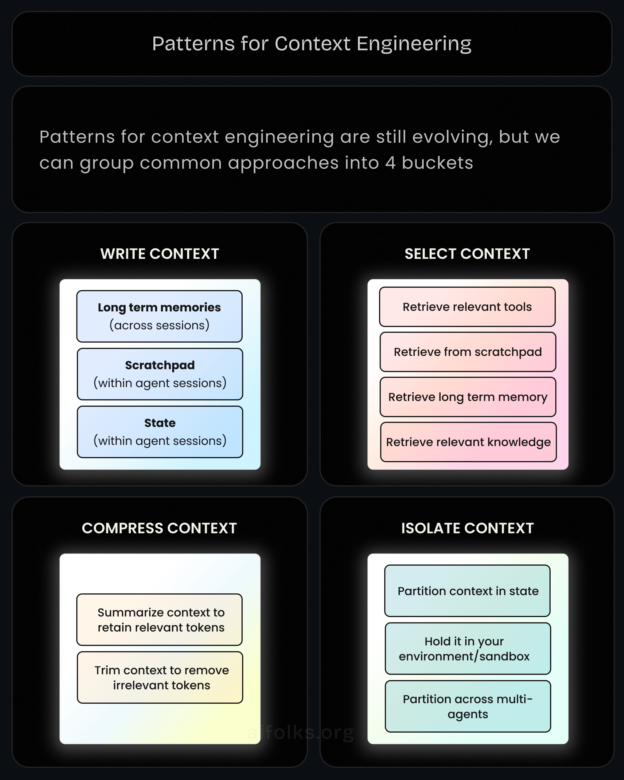 Patterns For Context Engineering