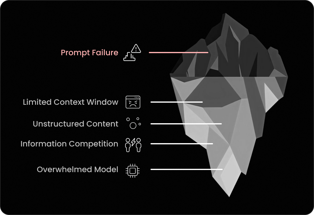 Prompt Engineering Failure Iceberg