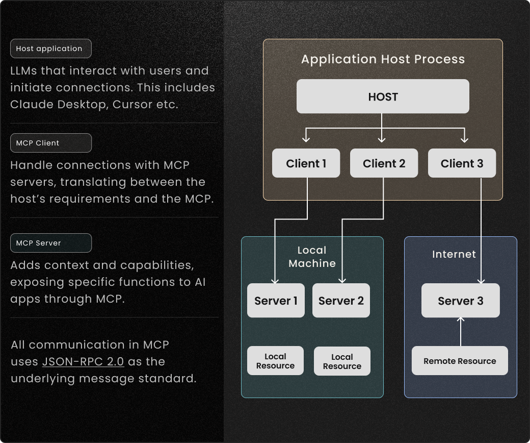 MCP Architecture